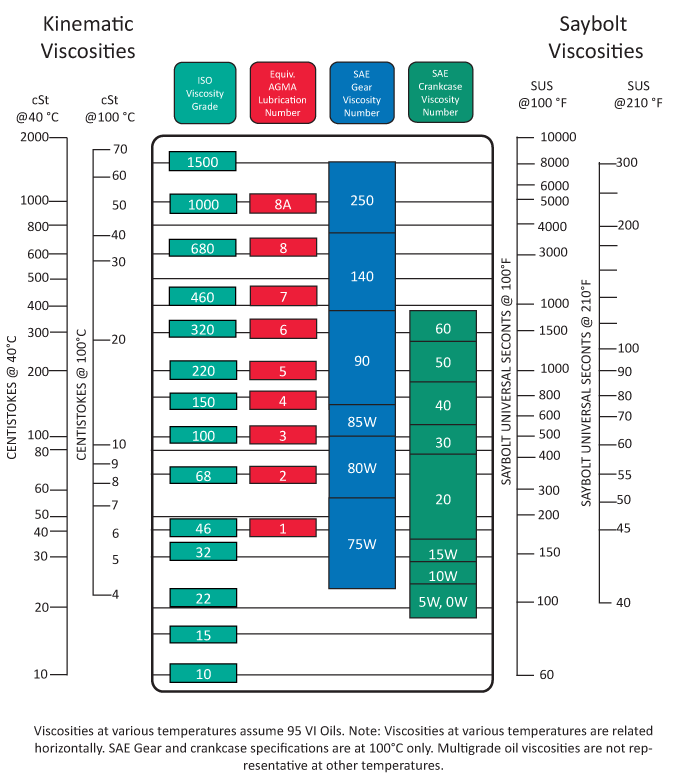 How To Read Viscosity Chart